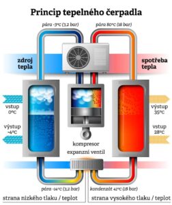Princip_tepelného_čerpadla
